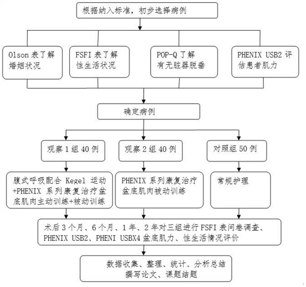 Total uterus resection postoperative recovery information control training system and method