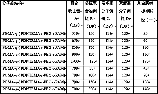 Preparation method of tetrapolymer molecular brush heavy metal scavenger