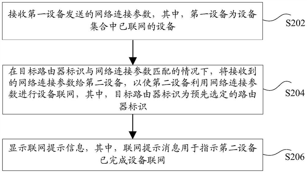 Equipment networking method and device, storage medium and electronic device