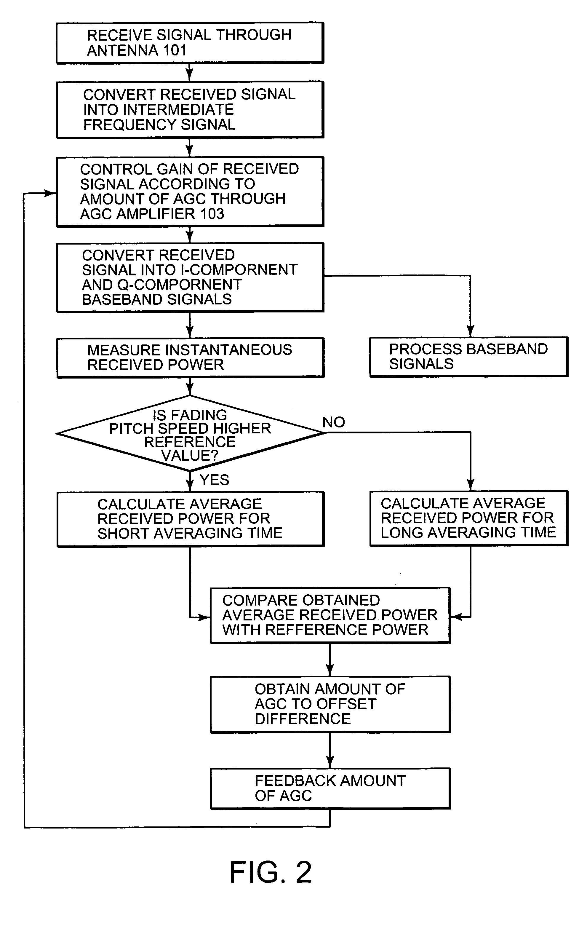 Automatic gain control method for radio communication mobile station