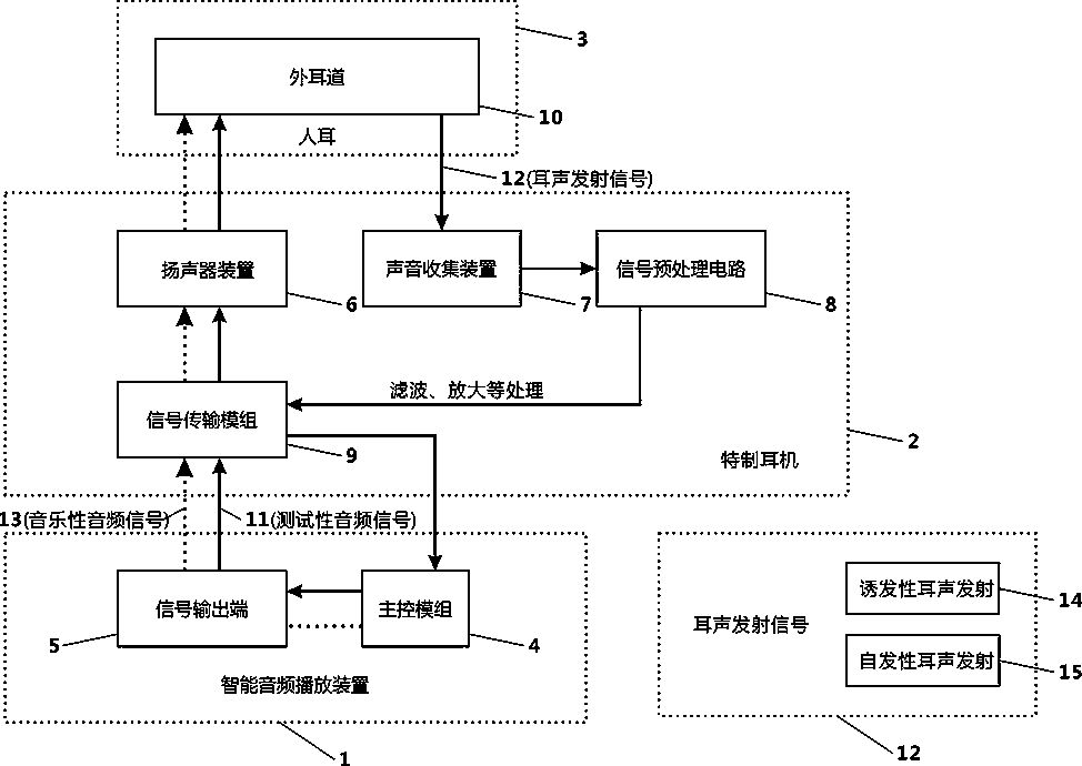 Earphone system self-adaptive to hearing characteristics of user