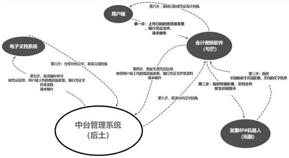 System for intelligently generating accounting document of invoice and automatically declaring tax