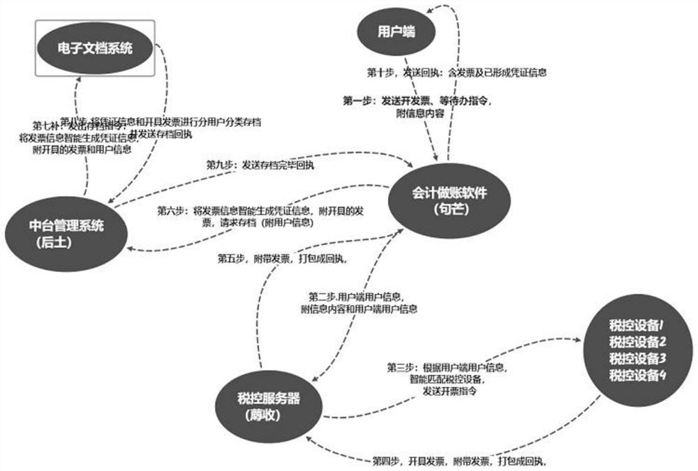 System for intelligently generating accounting document of invoice and automatically declaring tax