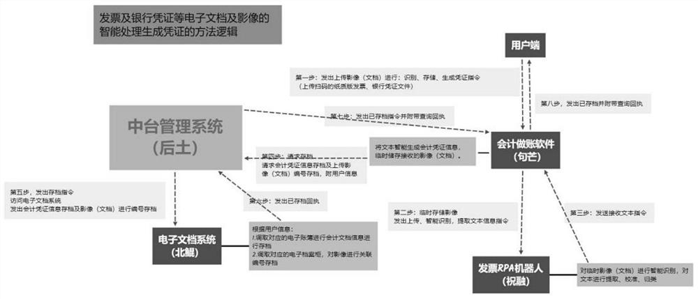 System for intelligently generating accounting document of invoice and automatically declaring tax