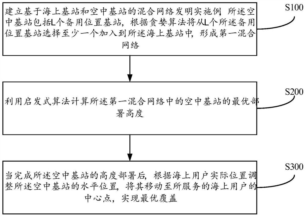 Deep sea information service quality optimization method based on unmanned aerial vehicle network