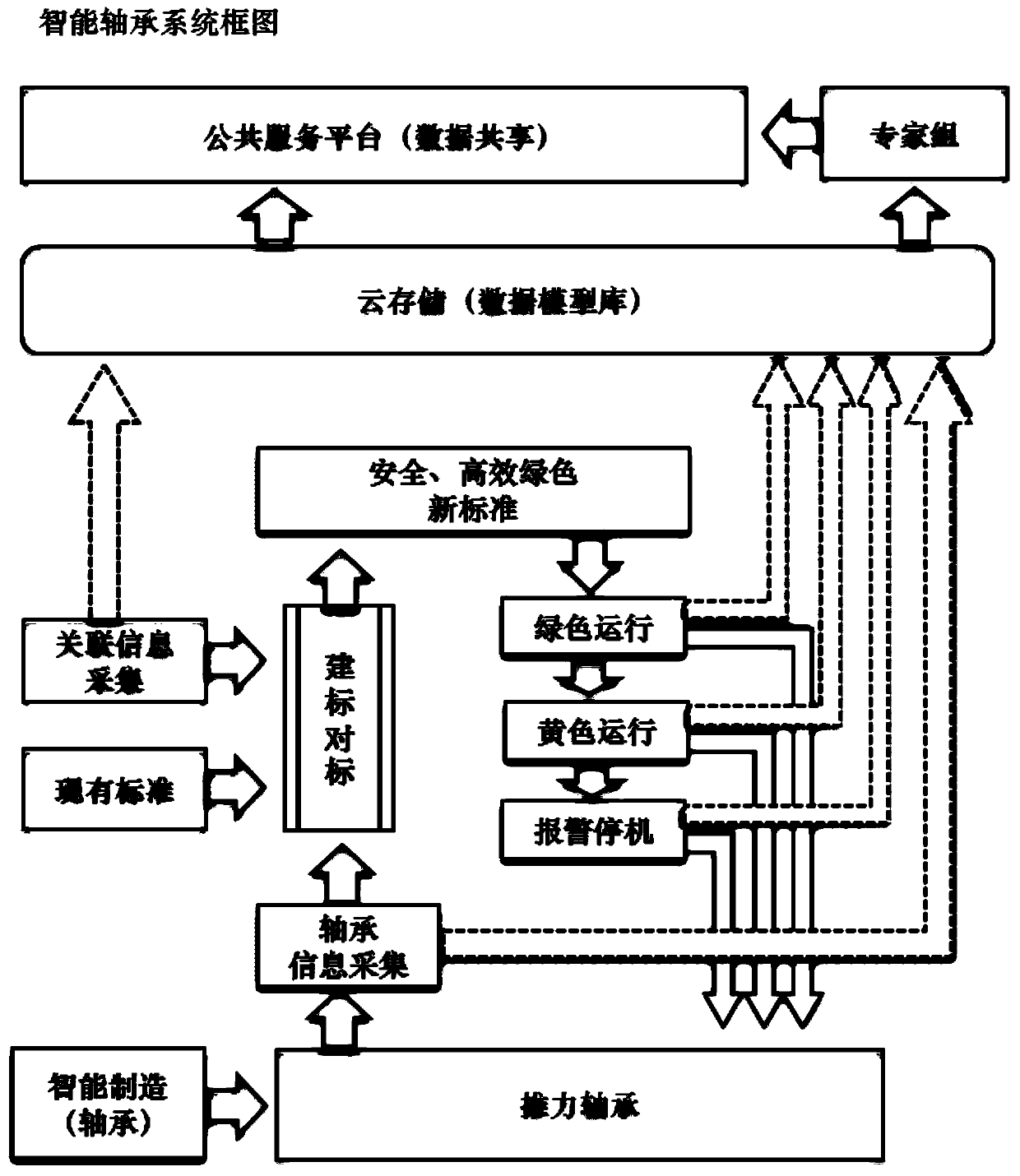 A Variable Lubrication Intelligent Thrust Bearing System