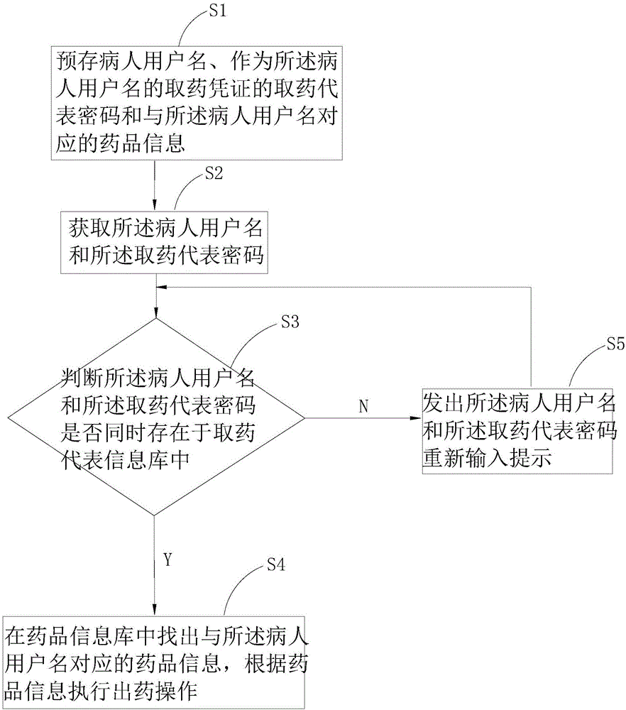 Intelligent medicine dispensing method and intelligent medicine dispensing system based on medicine dispensing representative password identification