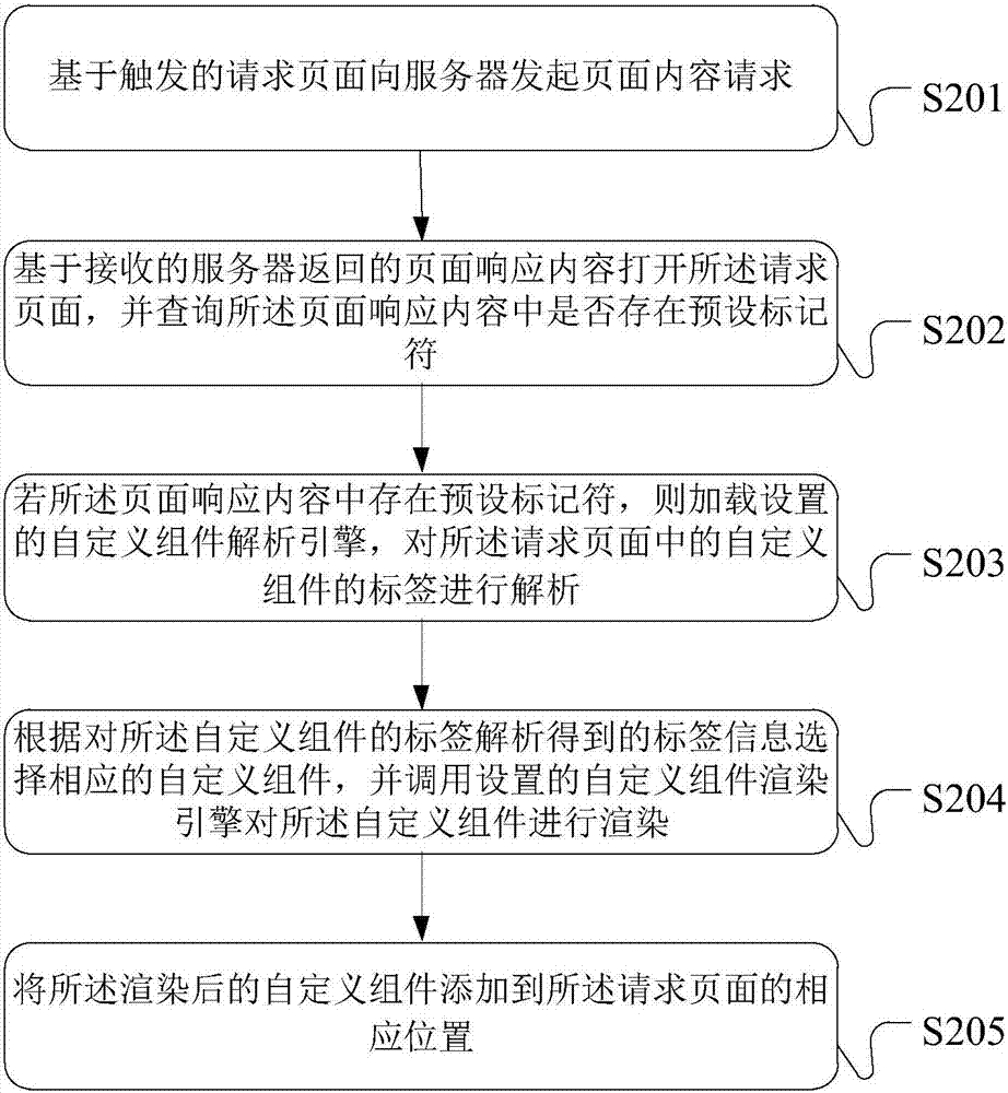 Page component dynamic layout method and apparatus, and client