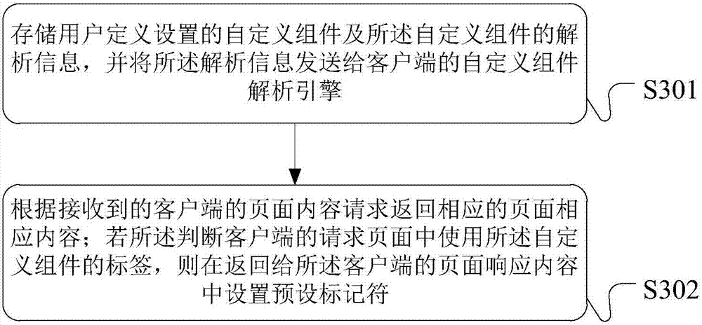 Page component dynamic layout method and apparatus, and client