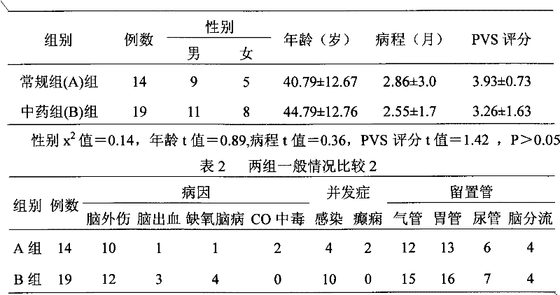 Chinese medicinal preparation for treating persistent vegetative state (PVS)