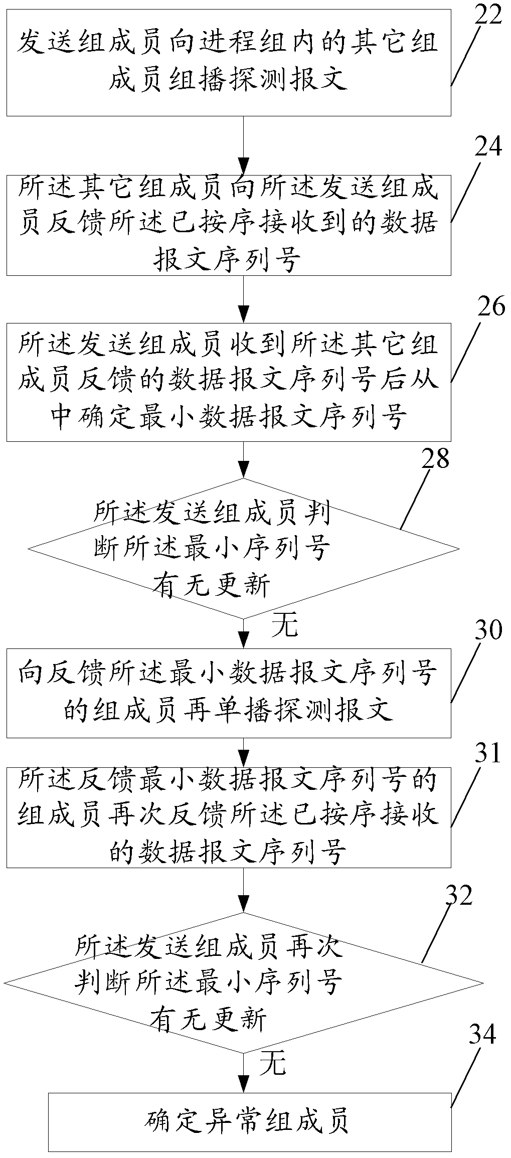 A kind of process group and method for eliminating abnormal group member in the process group