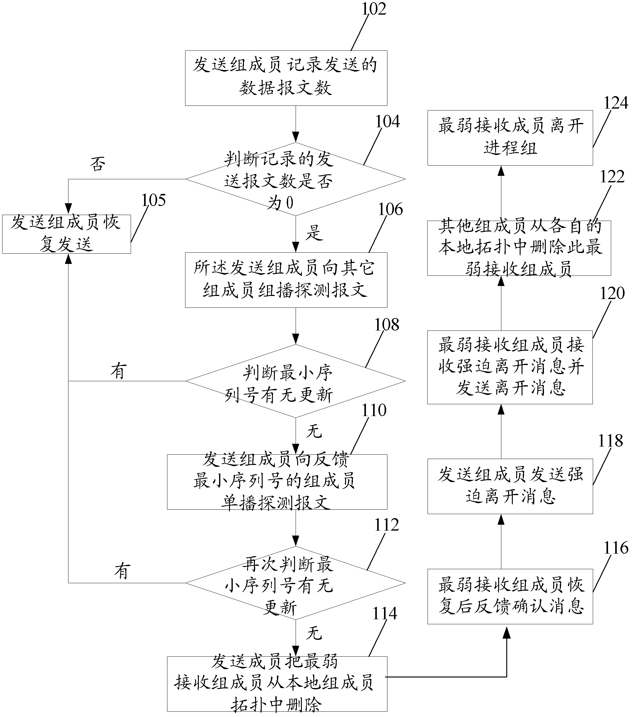 A kind of process group and method for eliminating abnormal group member in the process group