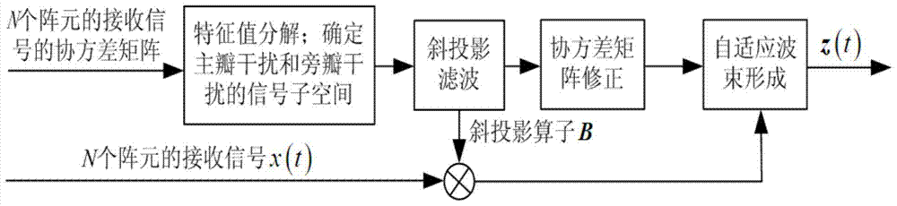 Radar Adaptive Beamforming Method Based on Oblique Projection Filtering