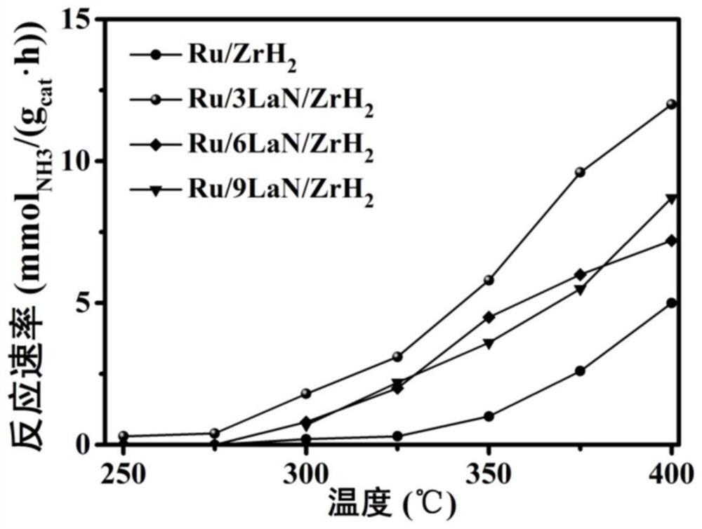 A kind of ruthenium-based catalyst based on associative hydrogenation and chemical chain ammonia synthesis route and its preparation method and application