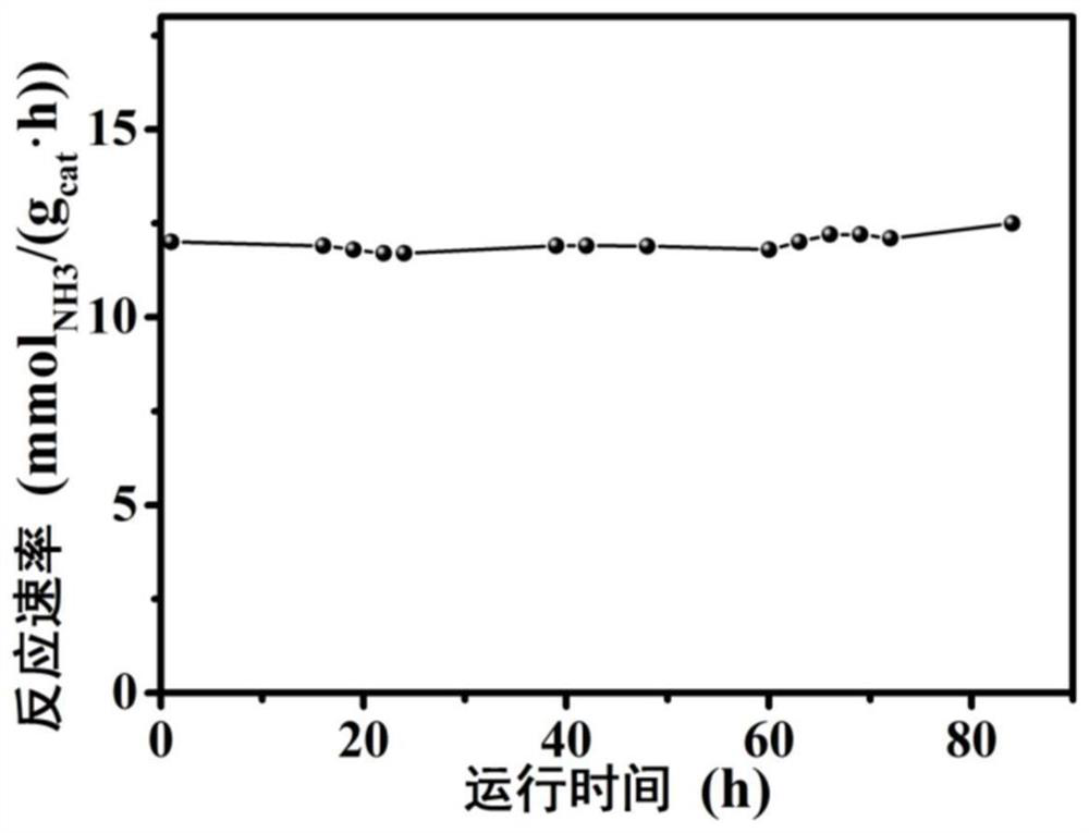 A kind of ruthenium-based catalyst based on associative hydrogenation and chemical chain ammonia synthesis route and its preparation method and application