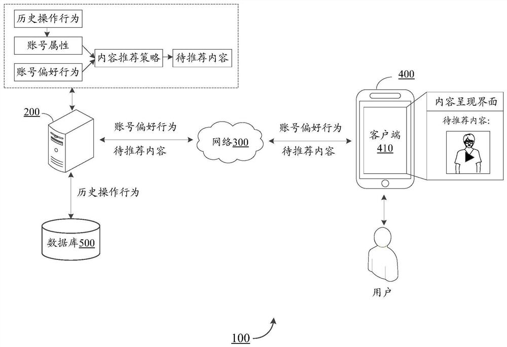 Content recommendation method and device based on artificial intelligence