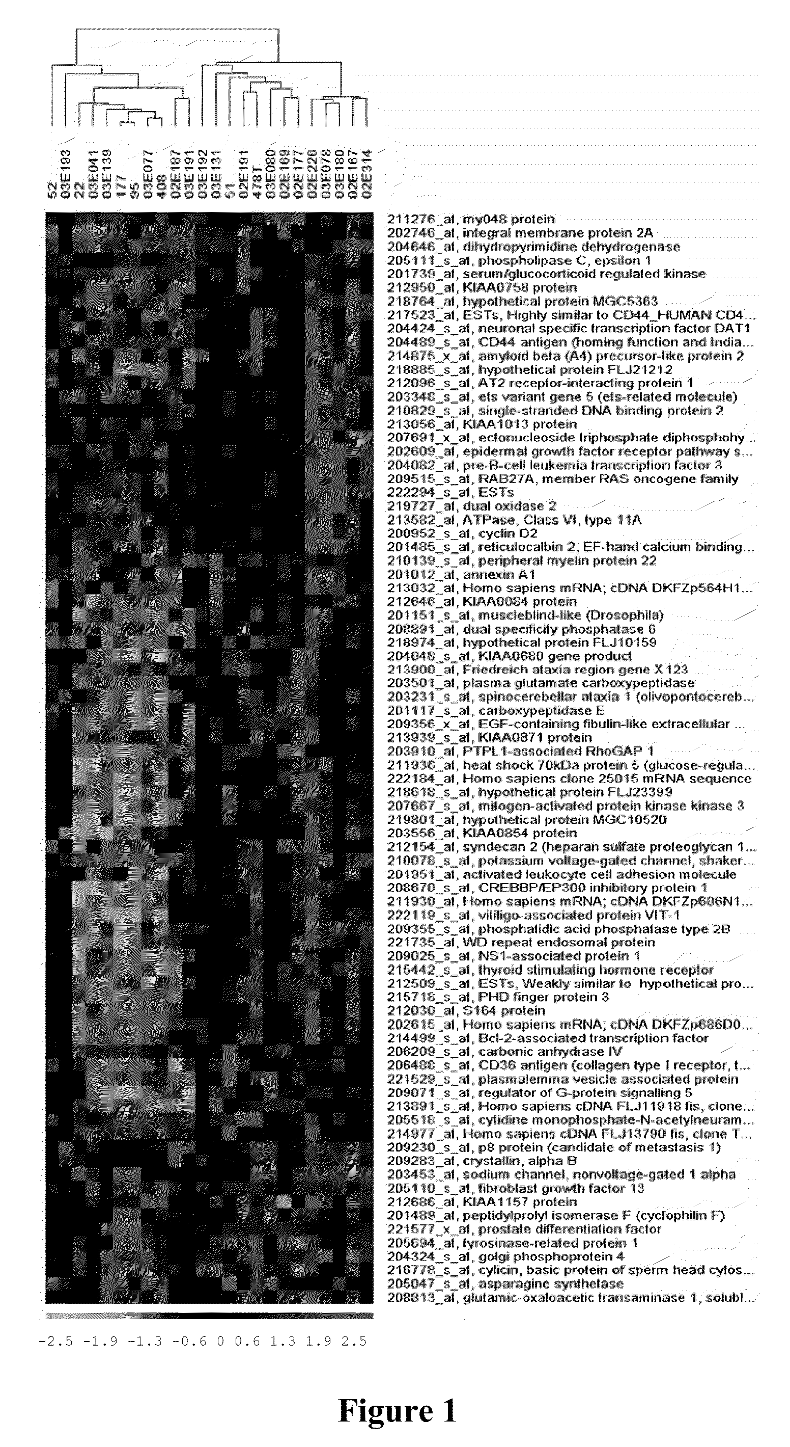 Method for differentiating malignant from benign thyroid tissue