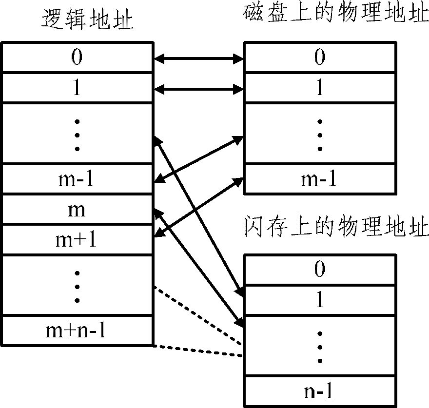 Flash memory and magnetic disk conversion access method