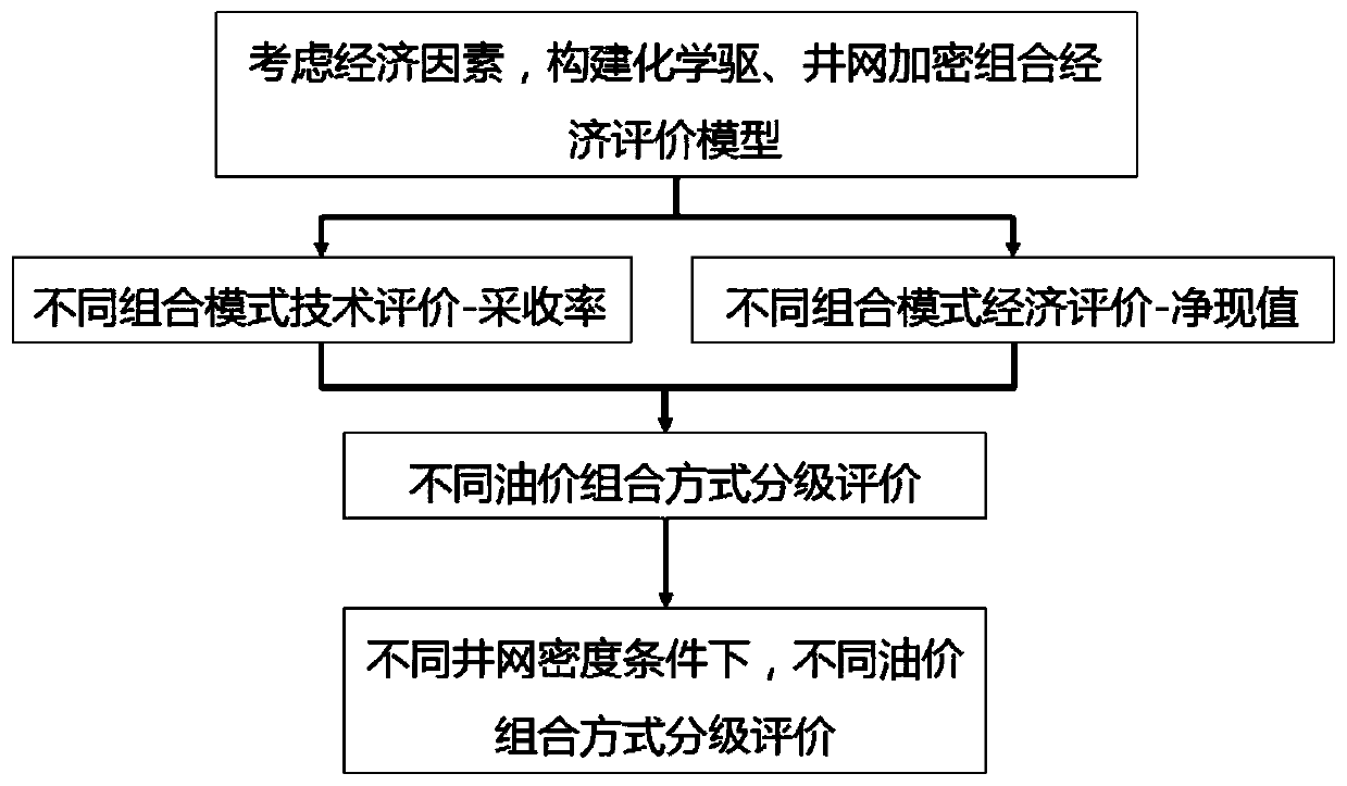 Polymer flooding and well pattern thickening combined development mode applicability evaluating method