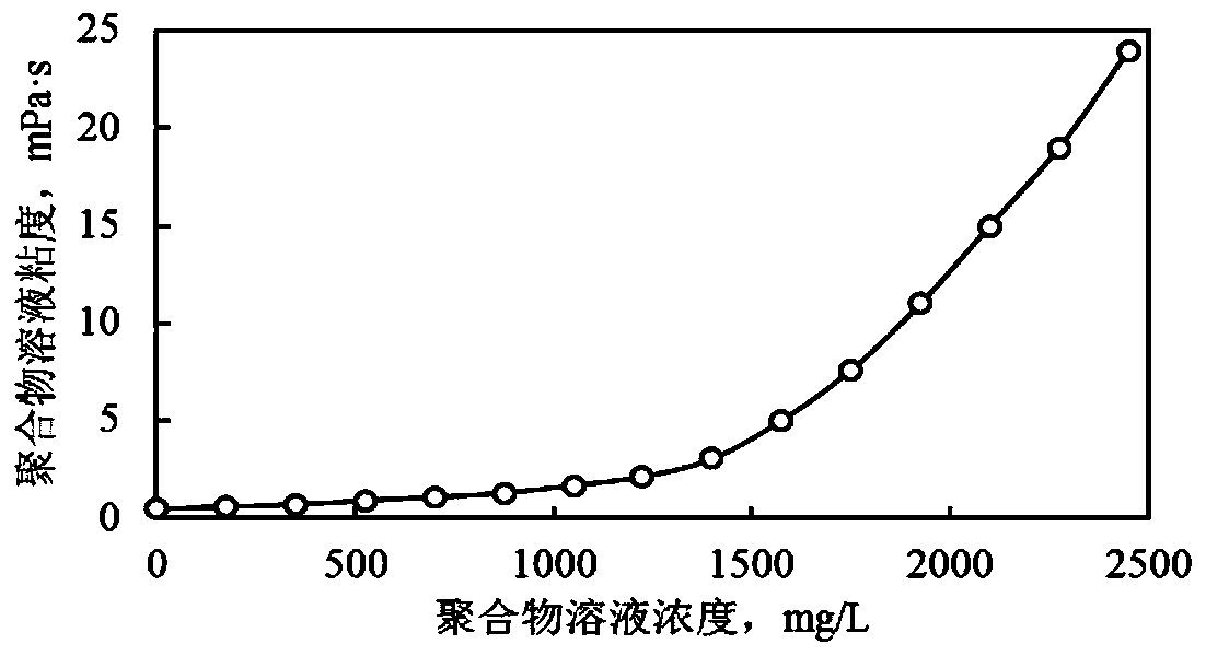 Polymer flooding and well pattern thickening combined development mode applicability evaluating method