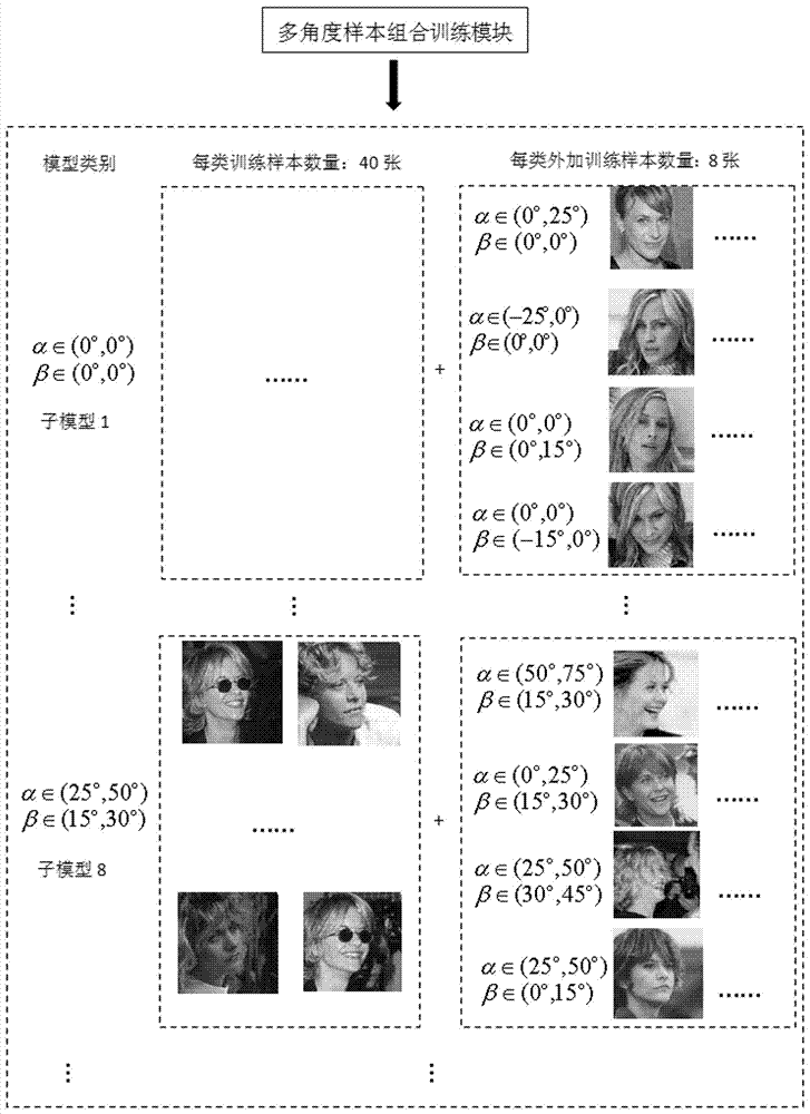 Multi-angle face recognition model training and testing system and method