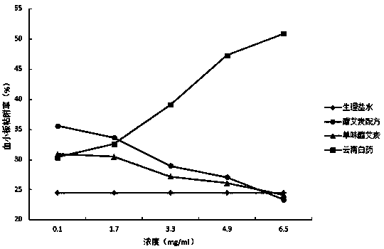 Artemisia argyi preparatum traditional Chinese medicine compound with stronger hemostasis function, preparation method and application