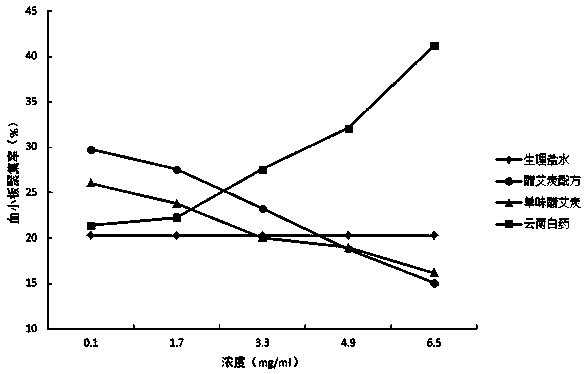 Artemisia argyi preparatum traditional Chinese medicine compound with stronger hemostasis function, preparation method and application