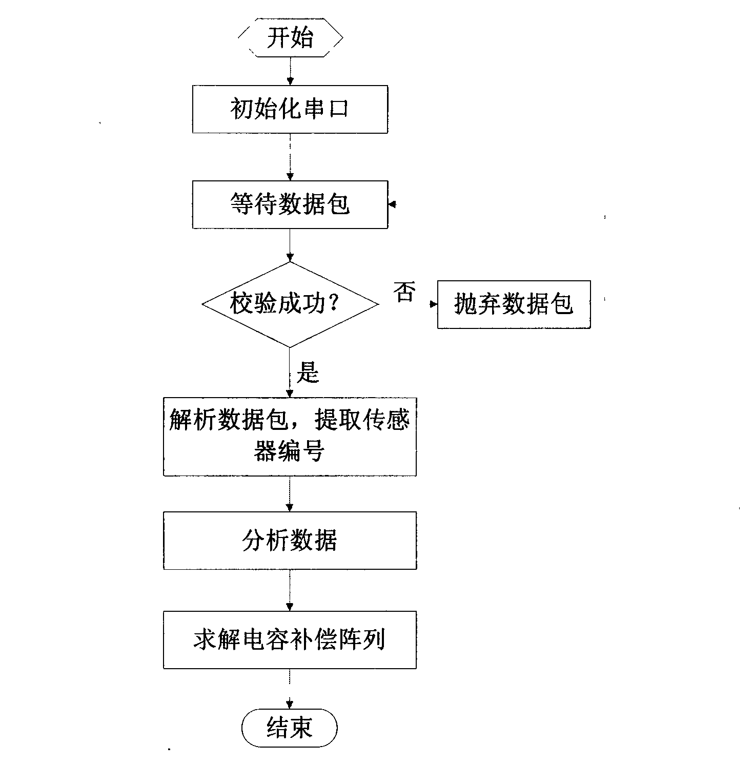 Zero offset test compensation system of multi-channel capacitor type MEMS (micro-electromechanical system) acceleration sensor