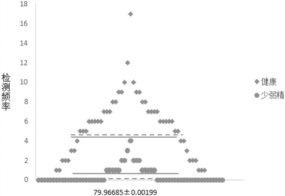 Application of lysine with AKAP4 protein 733rd-site generating mass shift in preparing reagent for diagnosing severe oligoasthenospermia