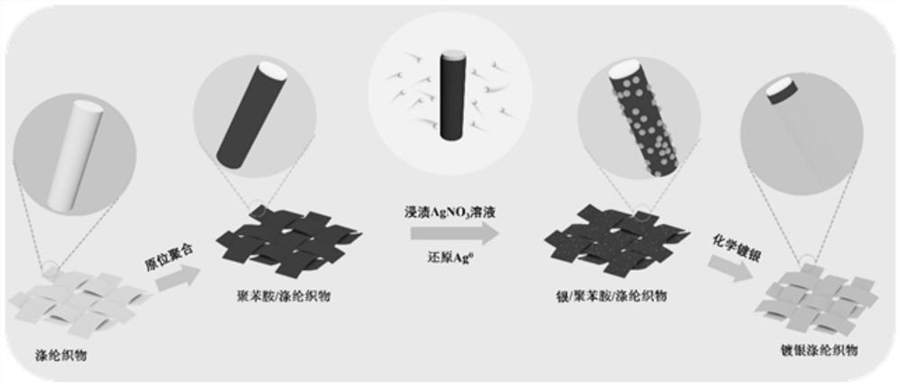 Preparation method of a flexible pressure sensor based on silver-plated polyester