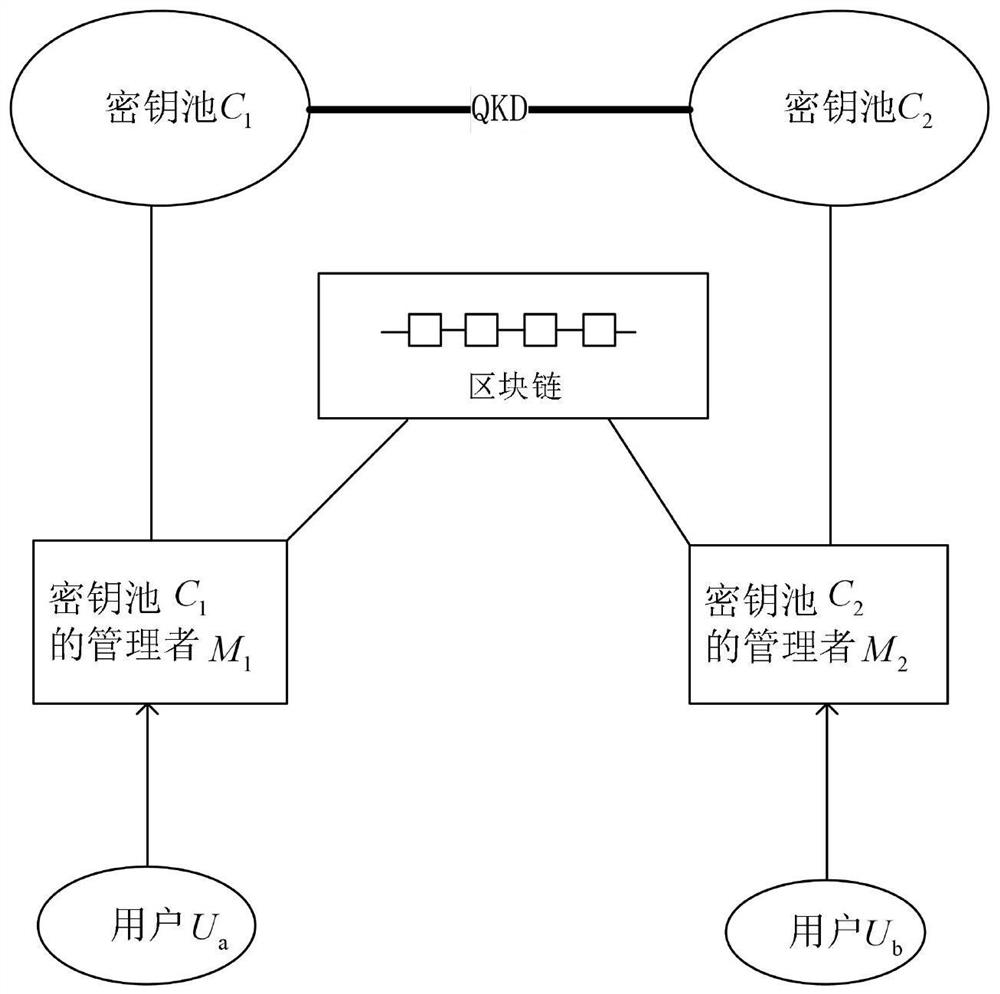 A blockchain-based quantum key distribution method