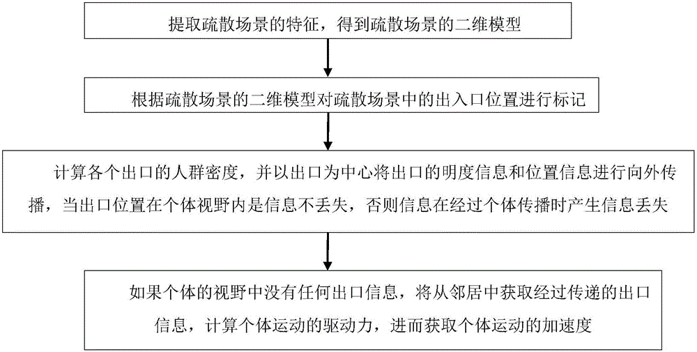 Method and system for people evacuation simulation under emergencies