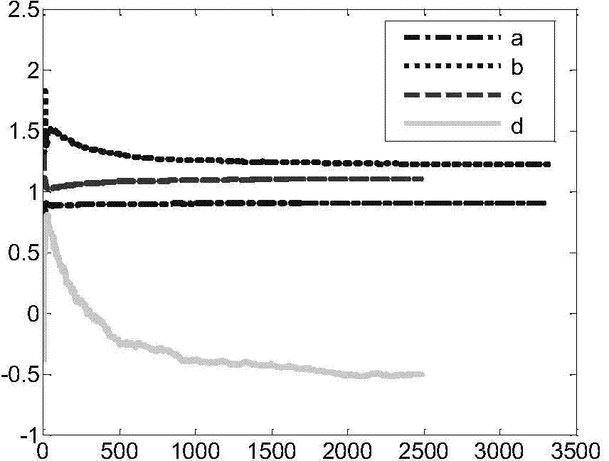 Hierarchical identification method applicable to control parameters of teleoperation system