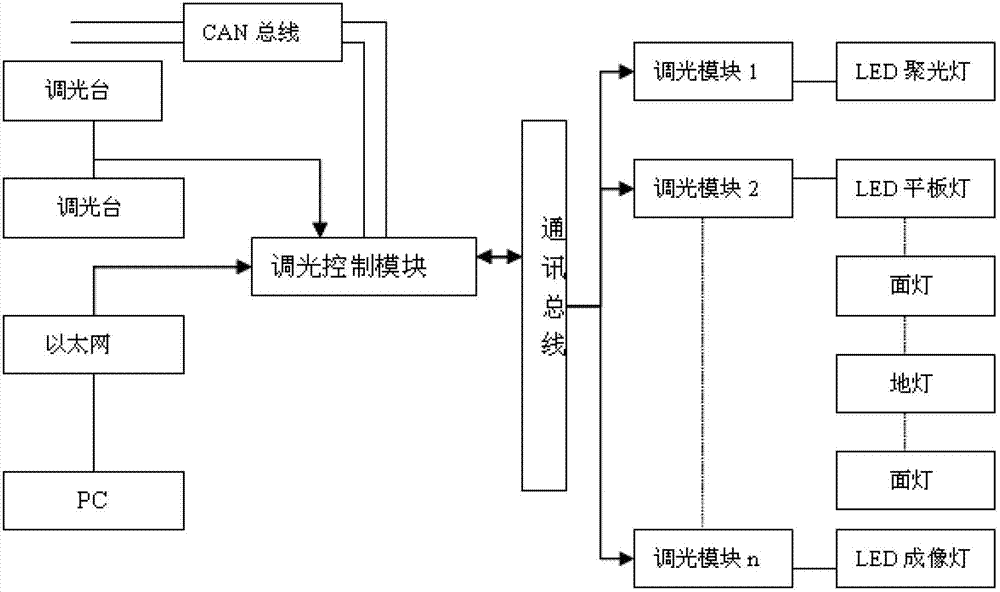 Intelligent integral performing system of stage, lamplight and stage art and control method