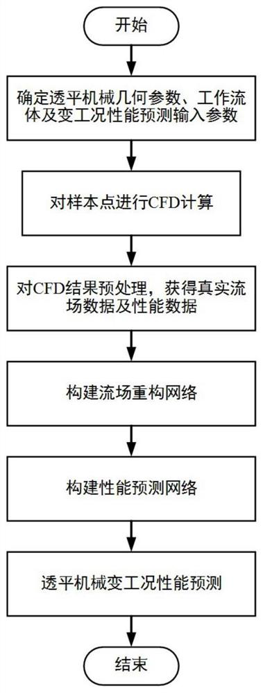 Turbomachinery variable working condition performance prediction method based on flow field reconstruction