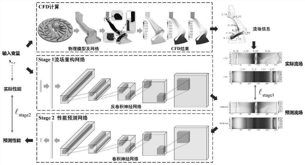 Turbomachinery variable working condition performance prediction method based on flow field reconstruction