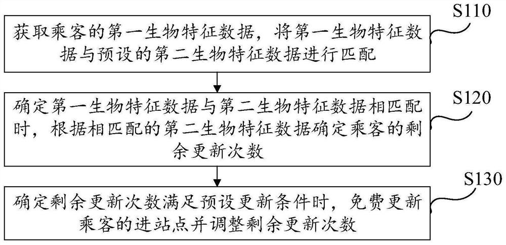 Subway ticket business processing method, device and equipment and storage medium