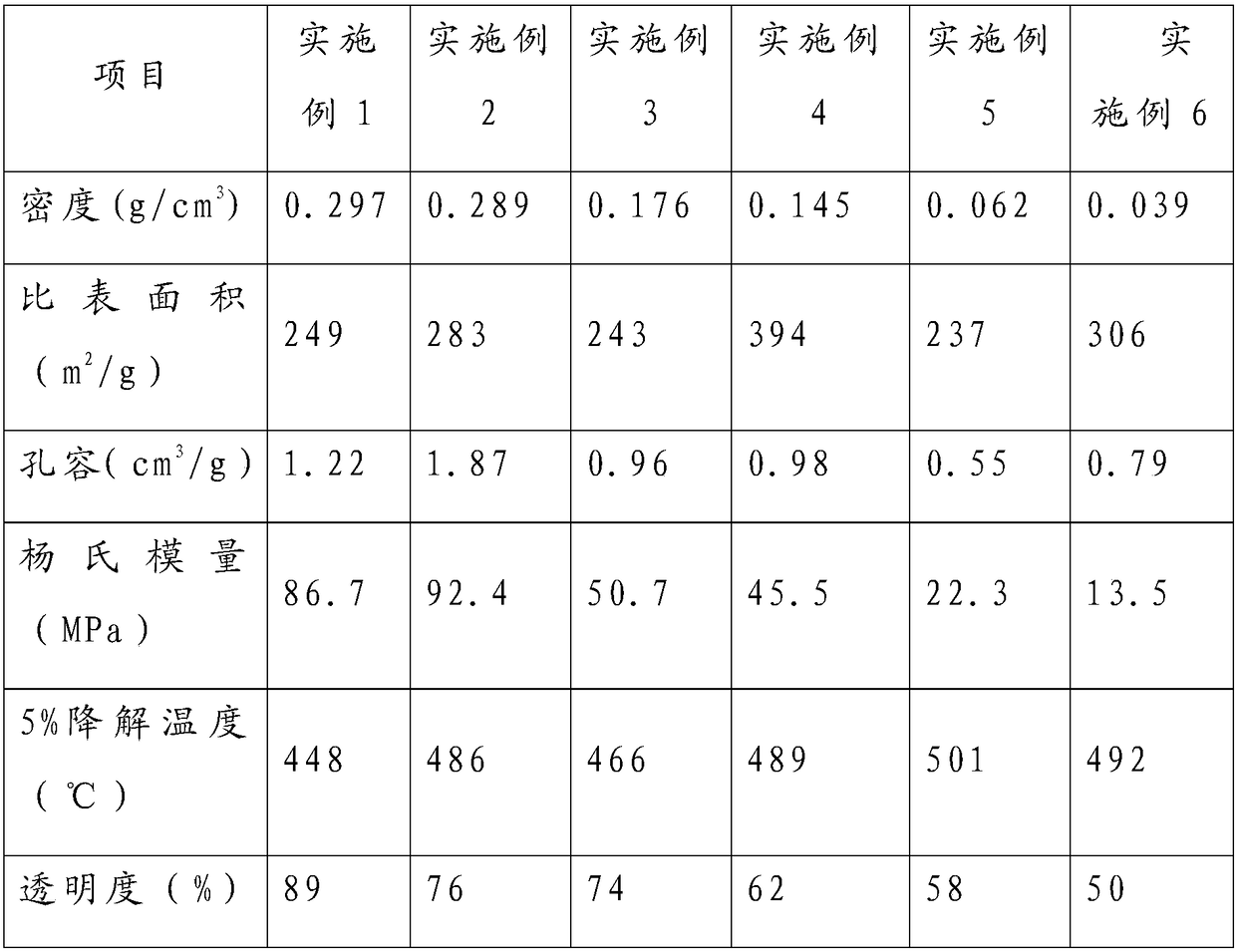 Transparent and high-strength polyimide aerogel and preparation method thereof