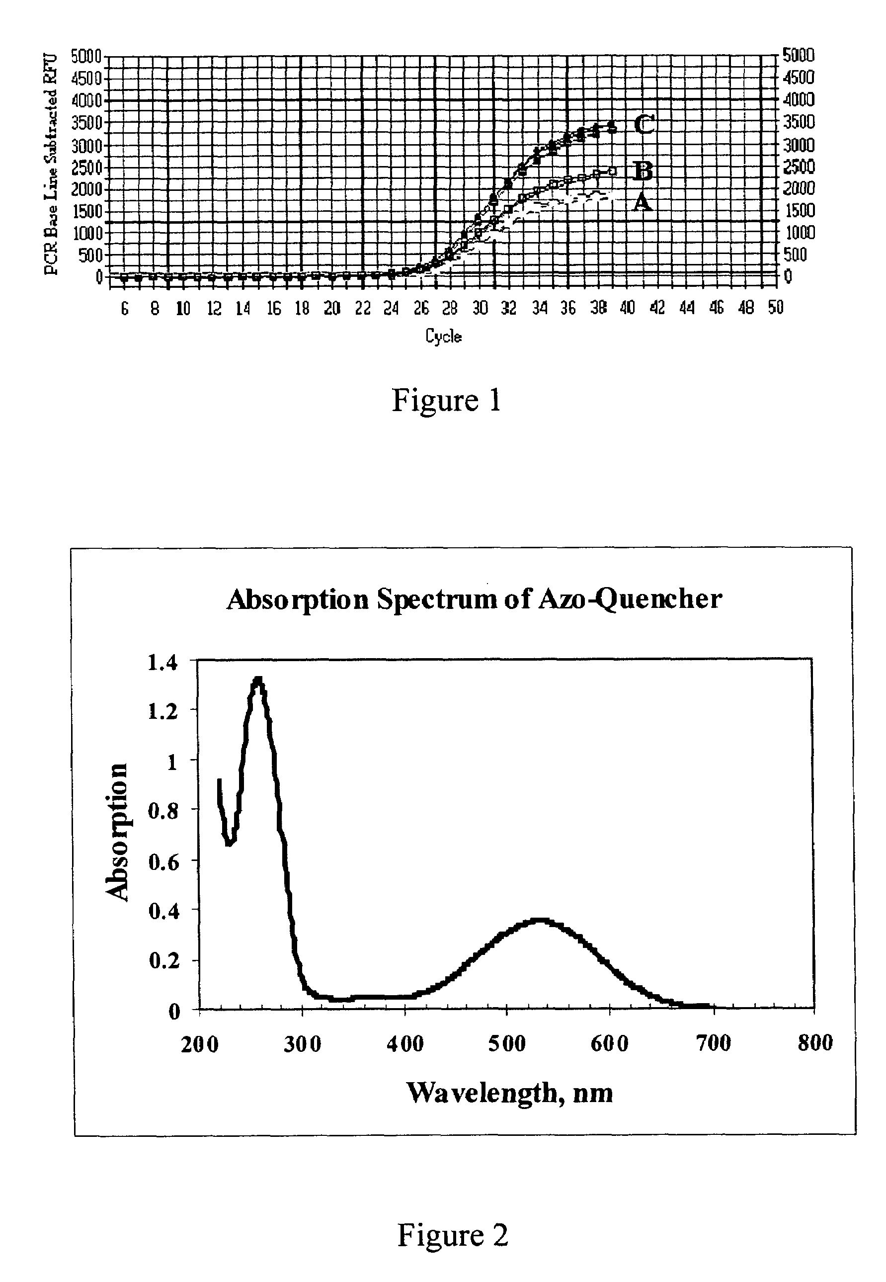 Fluorescence quenching azo dyes, their methods of preparation and use