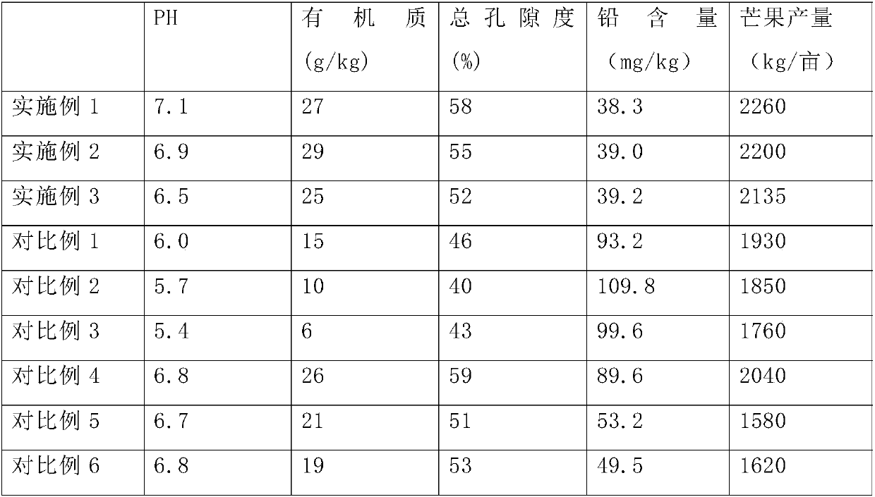 Comprehensive method for soil conditioning and restoration