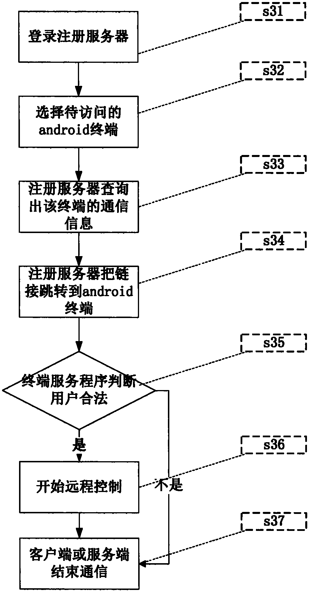 Android terminal desktop direct access method and system through browser or software program