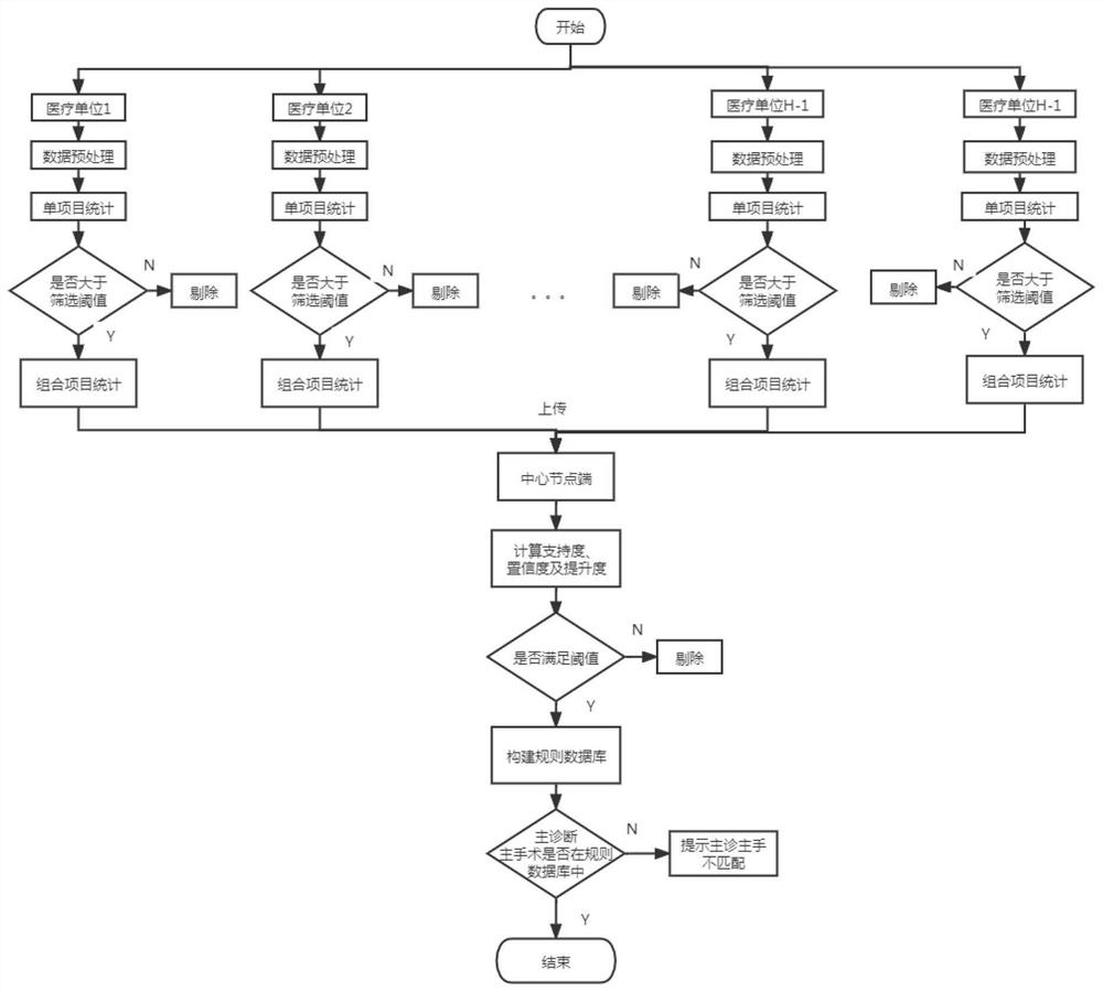 Main diagnosis and main operation matching detection method and system based on federal association rule mining