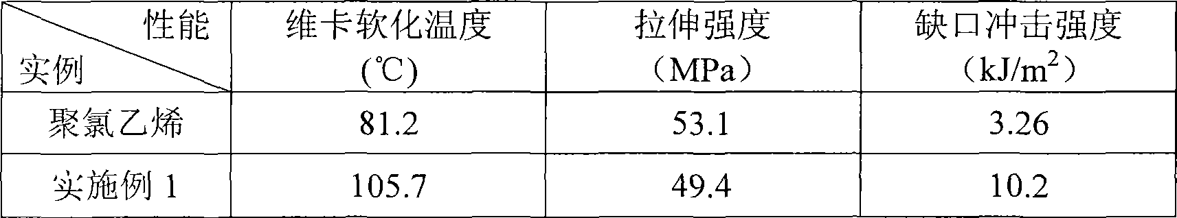 Heat-resistant polyvinyl chloride alloy material and preparation method thereof