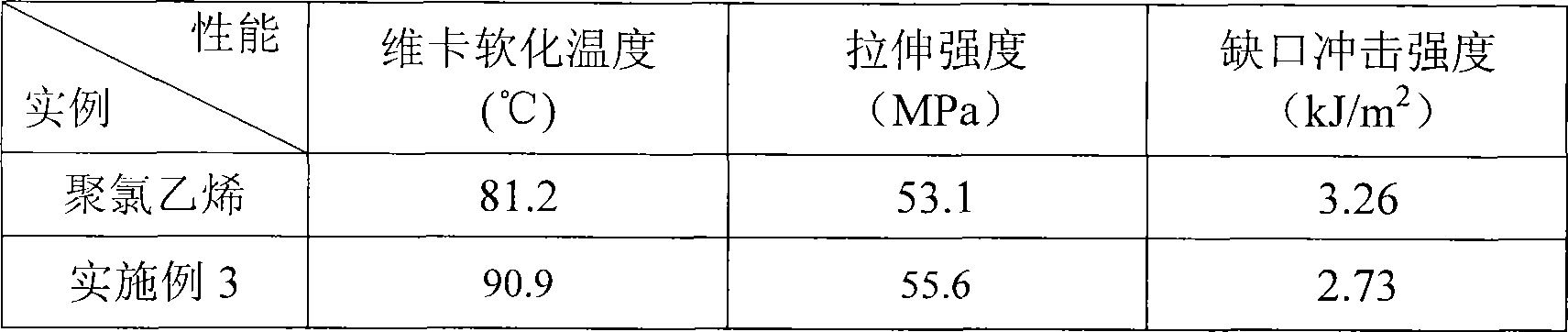 Heat-resistant polyvinyl chloride alloy material and preparation method thereof