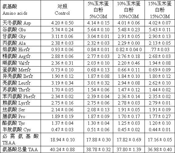 Giant freshwater prawn feed test method