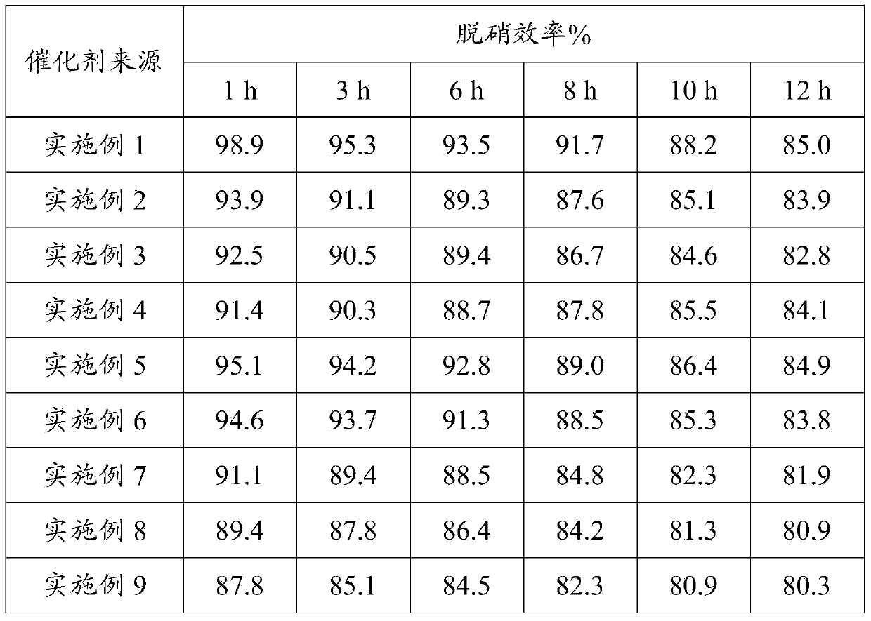 Middle and low temperature SCR denitration catalyst with anti-poisoning performance, and preparation method thereof