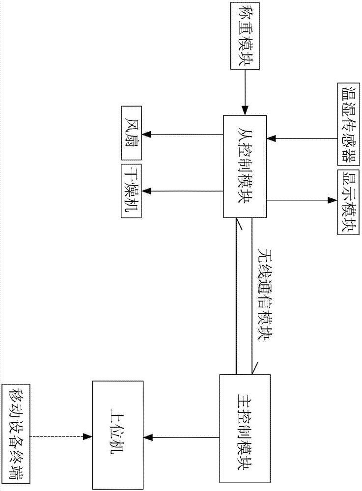 Chinese herbal medicine storage box monitoring system