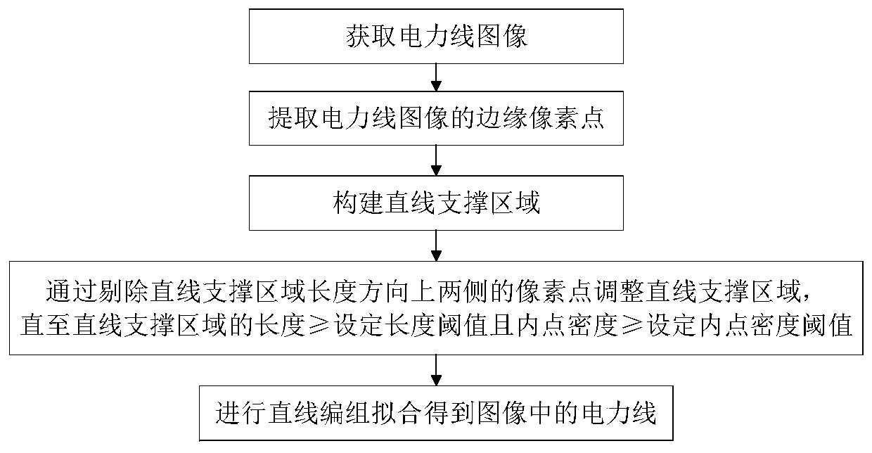 Power line detection method and device