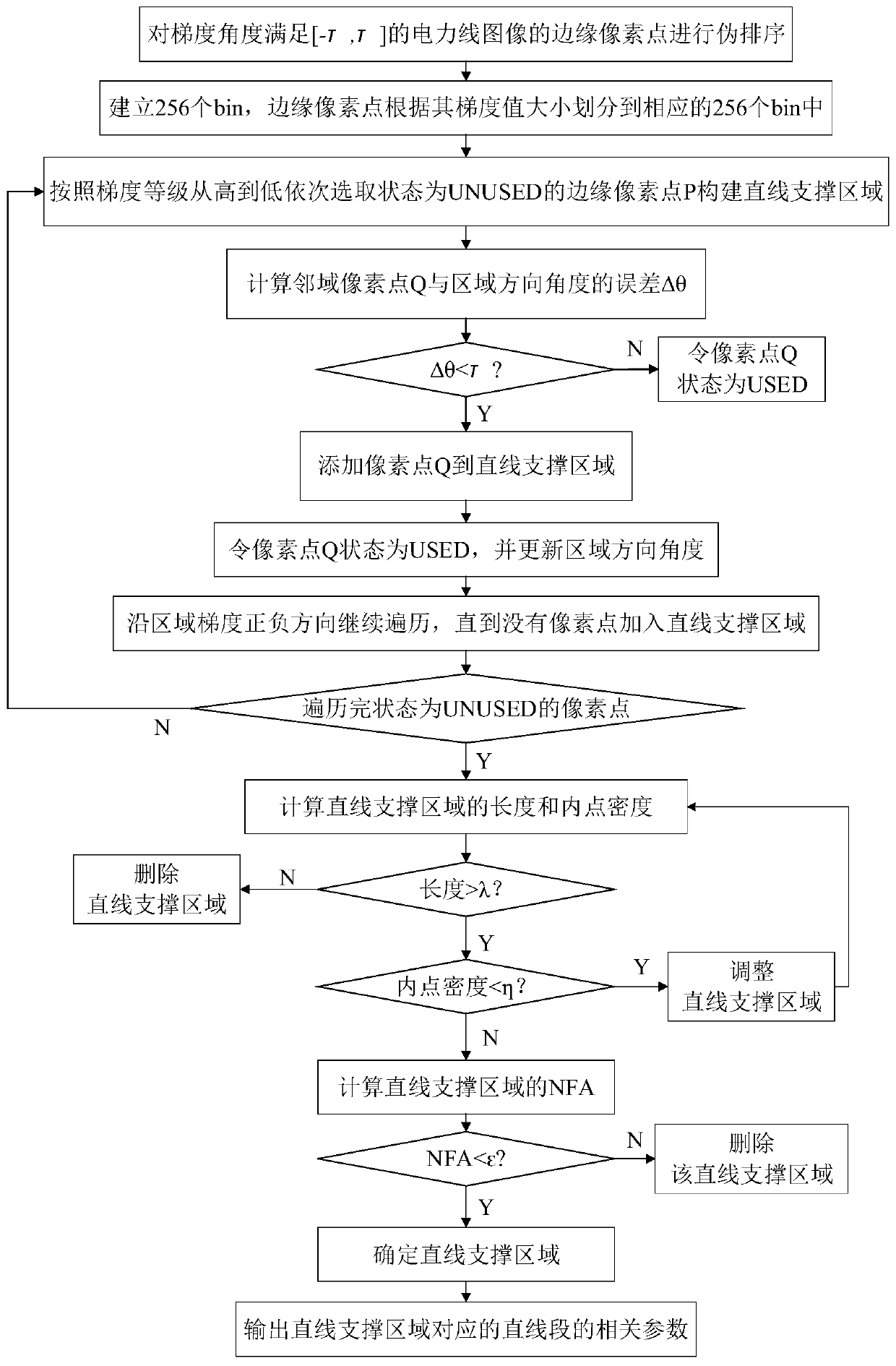 Power line detection method and device