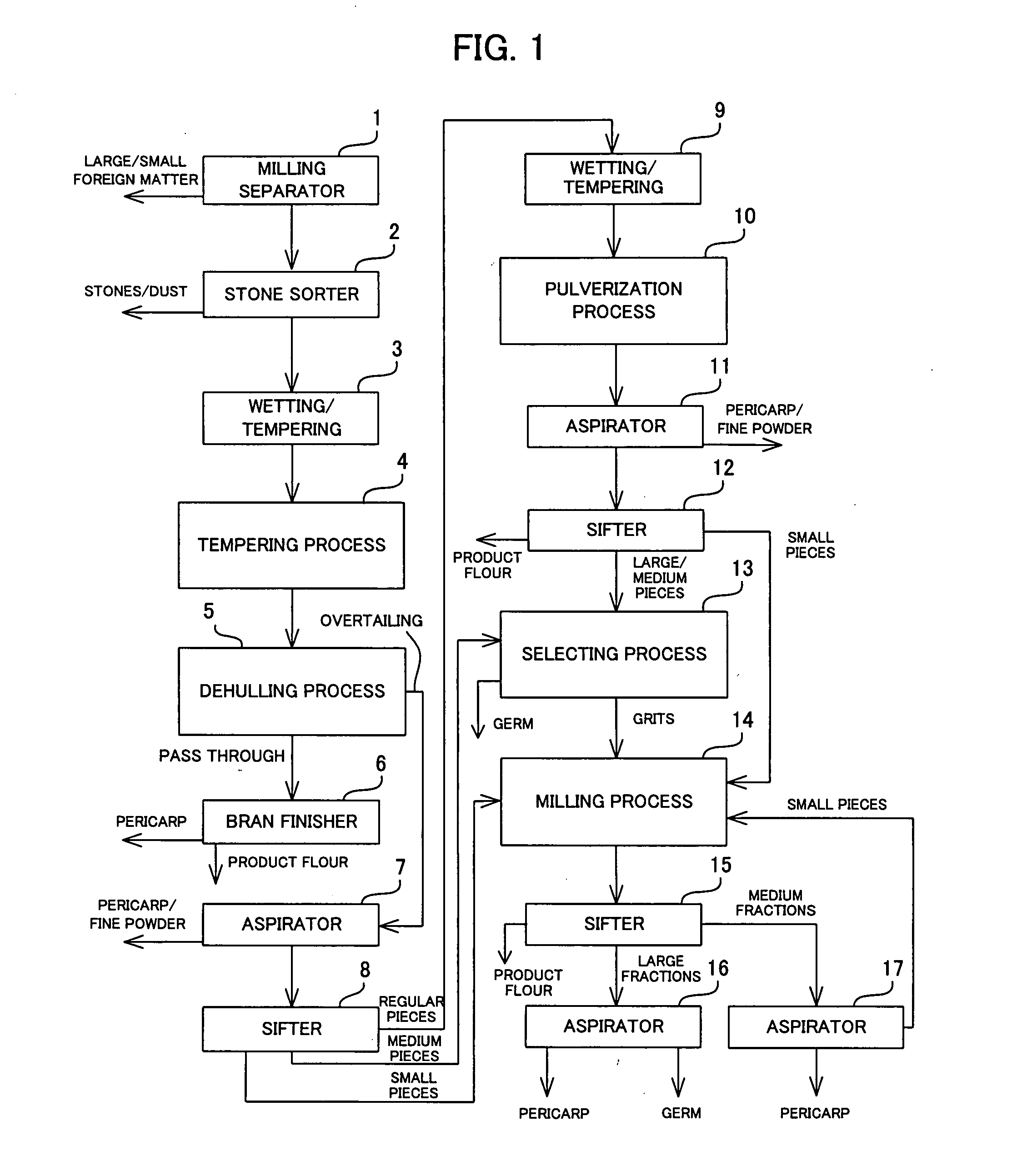 Method of and apparatus for processing corn grains for production of ethanol